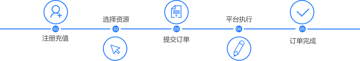 01：注册充值，02：选择资源，03：提交订单，04：平台执行，05：订单完成