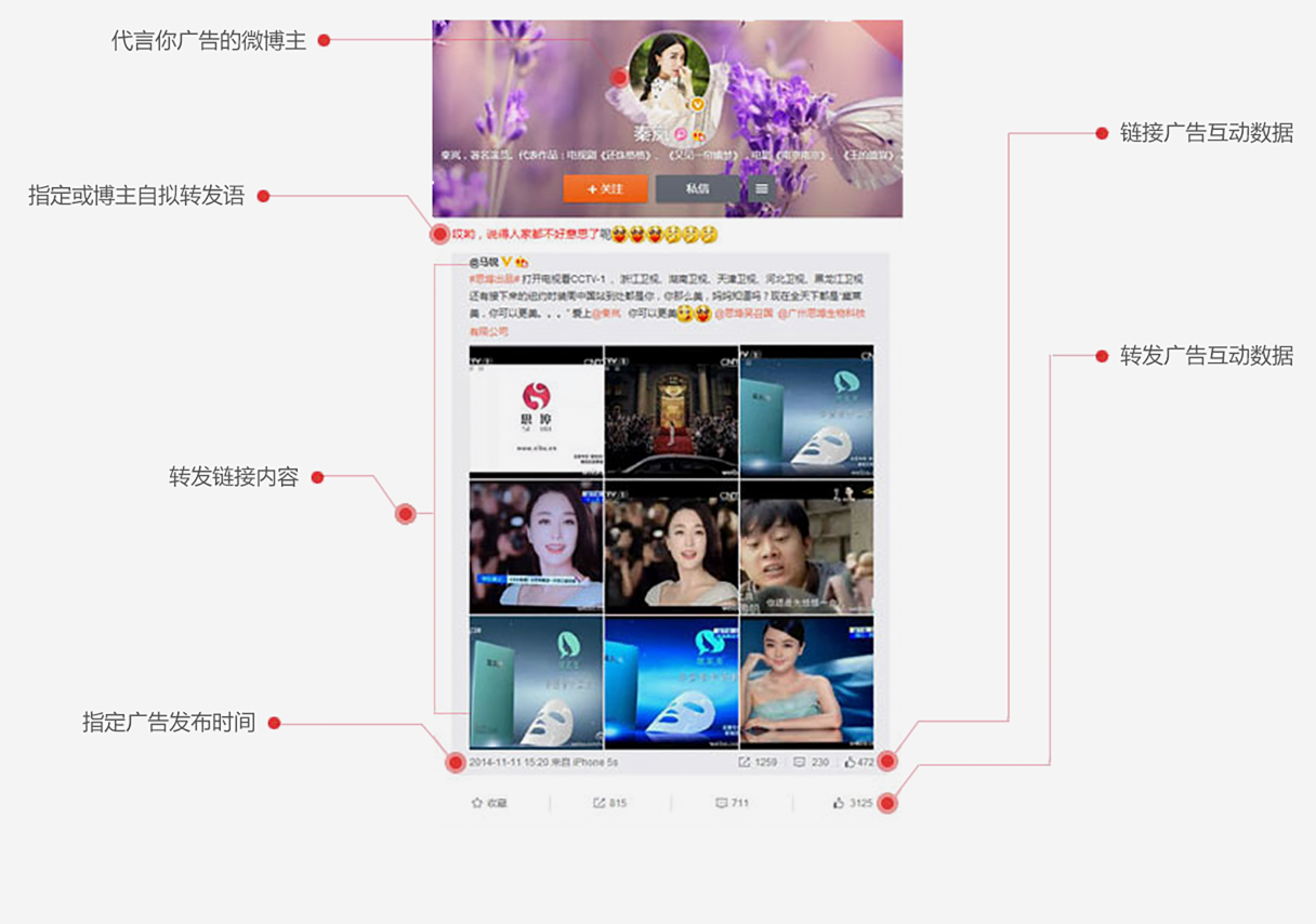 广告形态 代表你广告的微博主 指定或博主自拟转发语 链接广告互动数据 转发广告互动数据 转发链接内容 指定广告发布时间