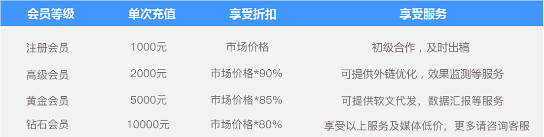 媒介集市网坚持以低价格高质量、低门槛高效率的原则为客户降低成本提高效果